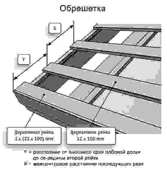 Монтаж шаговой обрешетки (шаг 250-350мм)